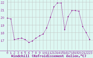 Courbe du refroidissement olien pour Variscourt (02)