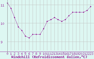 Courbe du refroidissement olien pour Charleville-Mzires / Mohon (08)