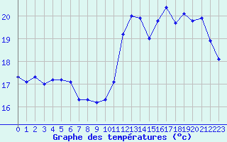 Courbe de tempratures pour Le Talut - Belle-Ile (56)