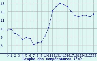 Courbe de tempratures pour L