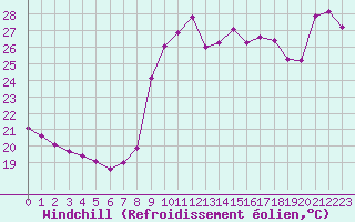 Courbe du refroidissement olien pour Agde (34)