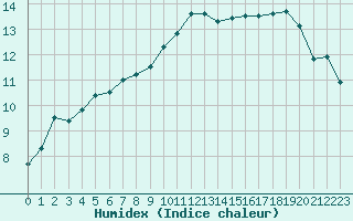 Courbe de l'humidex pour Frontenay (79)