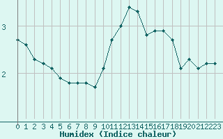 Courbe de l'humidex pour Triel-sur-Seine (78)