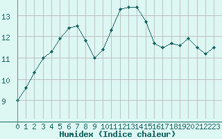 Courbe de l'humidex pour Mazinghem (62)