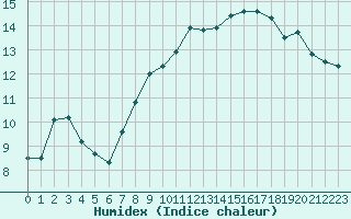 Courbe de l'humidex pour Montauban (82)