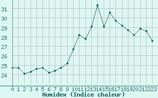 Courbe de l'humidex pour Cap Bar (66)