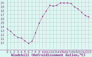 Courbe du refroidissement olien pour Vias (34)