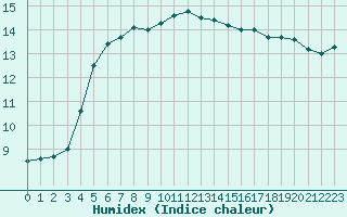 Courbe de l'humidex pour Quimper (29)