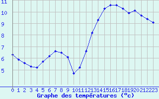 Courbe de tempratures pour Bussy (60)
