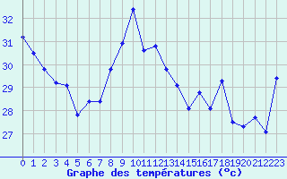 Courbe de tempratures pour Leucate (11)