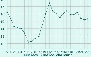 Courbe de l'humidex pour Aubenas - Lanas (07)