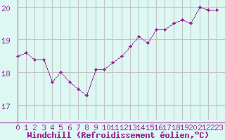Courbe du refroidissement olien pour Gruissan (11)