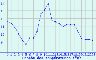 Courbe de tempratures pour Formigures (66)