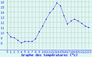 Courbe de tempratures pour Trappes (78)