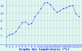 Courbe de tempratures pour Landivisiau (29)