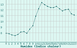 Courbe de l'humidex pour Cap Cpet (83)