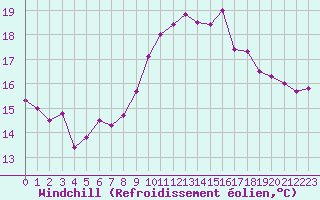 Courbe du refroidissement olien pour Avignon (84)