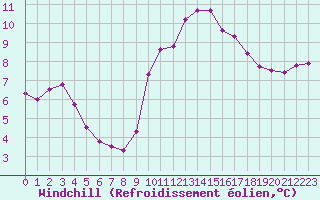Courbe du refroidissement olien pour Marquise (62)