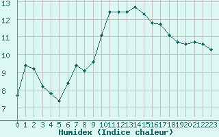 Courbe de l'humidex pour Anglars St-Flix(12)