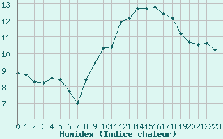 Courbe de l'humidex pour Bziers-Centre (34)