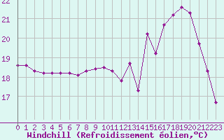 Courbe du refroidissement olien pour Fameck (57)