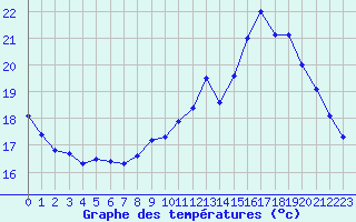 Courbe de tempratures pour Pordic (22)