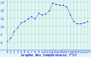 Courbe de tempratures pour Bulson (08)