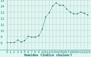 Courbe de l'humidex pour Biscarrosse (40)