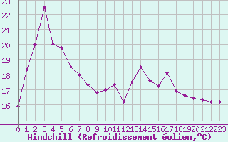 Courbe du refroidissement olien pour Cap Bar (66)