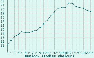 Courbe de l'humidex pour Sorcy-Bauthmont (08)