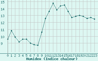 Courbe de l'humidex pour Cap Corse (2B)