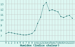 Courbe de l'humidex pour Saint-Maximin-la-Sainte-Baume (83)