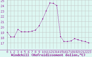 Courbe du refroidissement olien pour Nancy - Essey (54)
