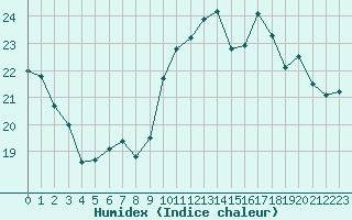 Courbe de l'humidex pour Ile de Groix (56)