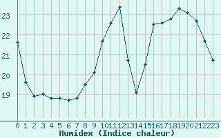 Courbe de l'humidex pour Champagne-sur-Seine (77)