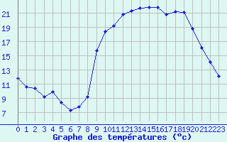 Courbe de tempratures pour Laqueuille (63)