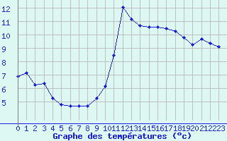 Courbe de tempratures pour Chailles (41)