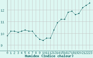 Courbe de l'humidex pour La Lande-sur-Eure (61)