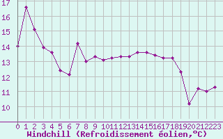 Courbe du refroidissement olien pour Sermange-Erzange (57)