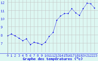 Courbe de tempratures pour Biscarrosse (40)