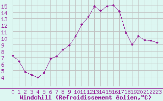 Courbe du refroidissement olien pour Thorigny (85)