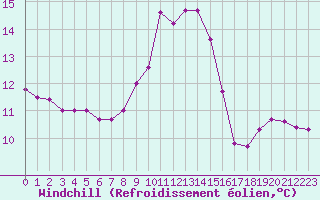 Courbe du refroidissement olien pour Mazres Le Massuet (09)