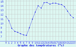 Courbe de tempratures pour Le Talut - Belle-Ile (56)