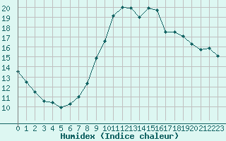 Courbe de l'humidex pour Fiscaglia Migliarino (It)