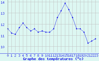 Courbe de tempratures pour Saint-Philbert-sur-Risle (27)