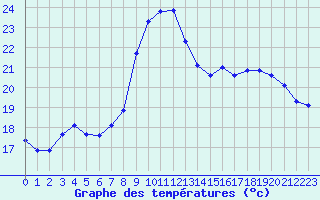 Courbe de tempratures pour Les Pennes-Mirabeau (13)