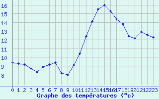 Courbe de tempratures pour Avord (18)