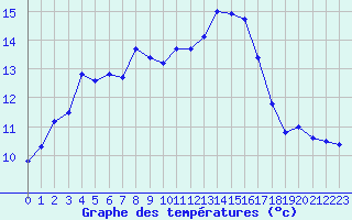 Courbe de tempratures pour Charmant (16)