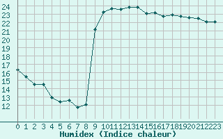 Courbe de l'humidex pour Saint-Cyprien (66)