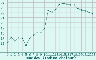 Courbe de l'humidex pour Sauteyrargues (34)